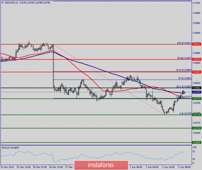 Technical analysis of NZD/USD for April 03, 2019