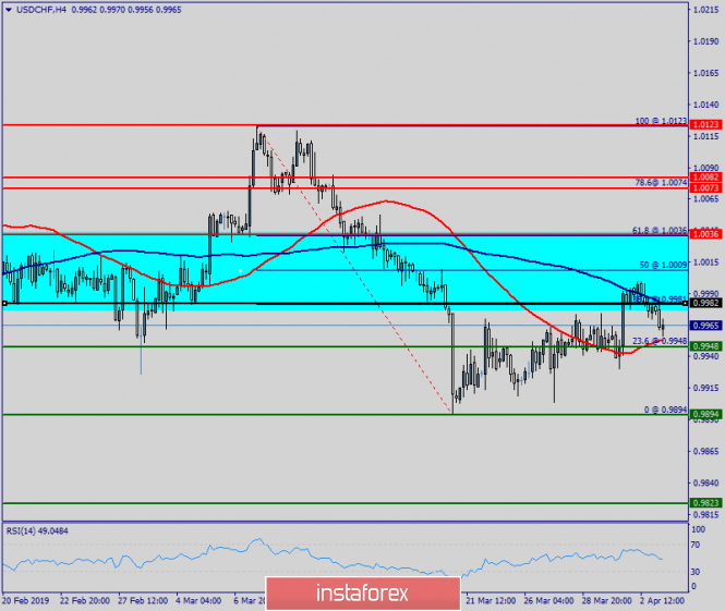 Technical analysis of USD/CHF for April 03, 2019