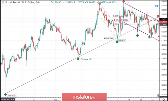 April 3, 2019 : GBP/USD Intraday technical analysis and trade recommendations.