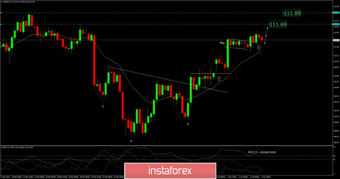 USD/JPY analysis for April 03, 2019