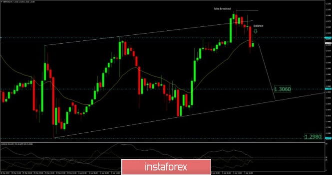 GBP/USD analysis for April 03, 2019