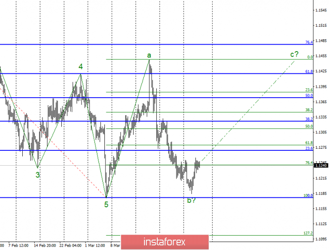 Wave analysis of EUR / USD for April 4. The pair took the first step on the way to building the rising wave.
