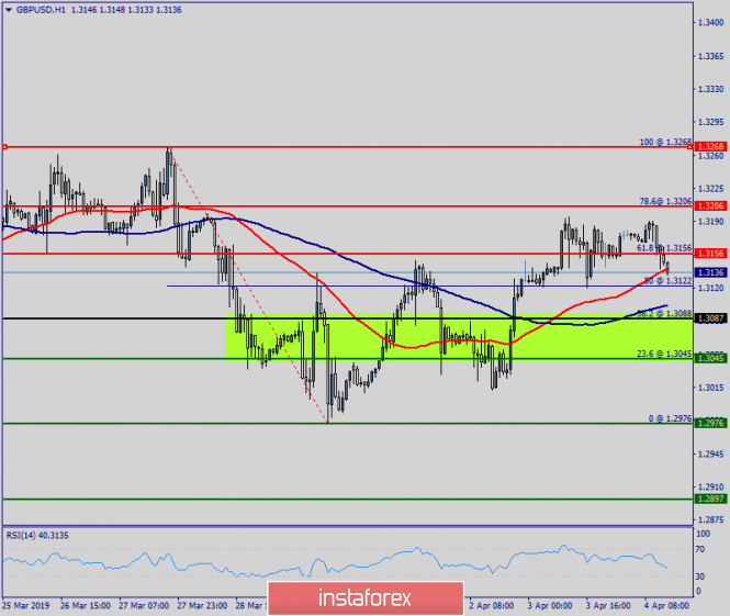 Technical analysis of GBP/USD for April 04, 2019