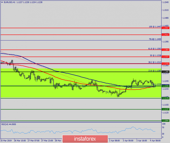 Technical analysis of EUR/USD for April 04, 2019