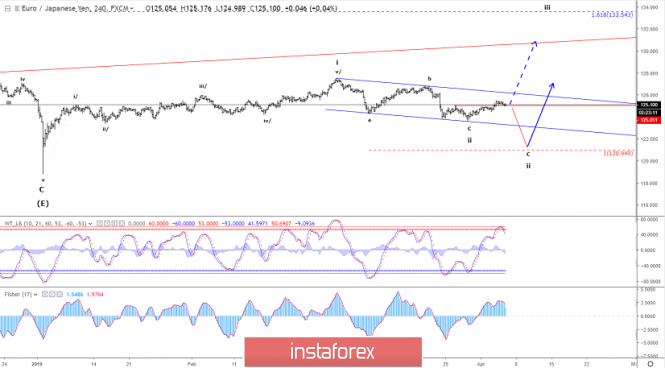 Elliott wave analysis of EUR/JPY for April 4, 2019