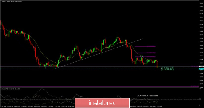 Analysis of Gold for April 04, 2019