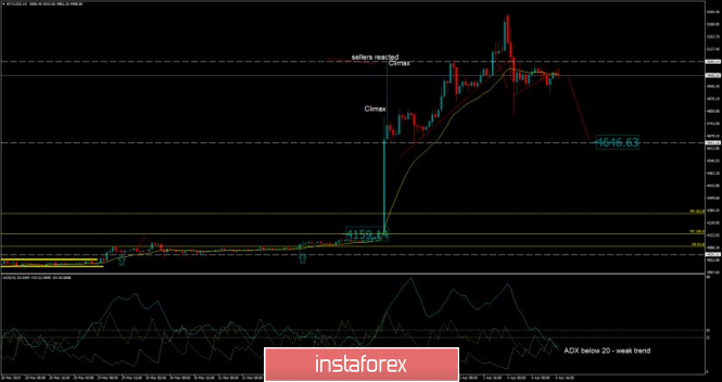 Bitcoin analysis for April 04, 2019