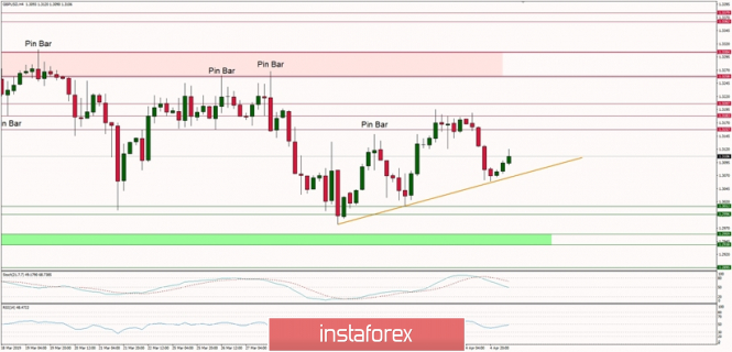 Technical analysis of GBP/USD for 05/04/2019