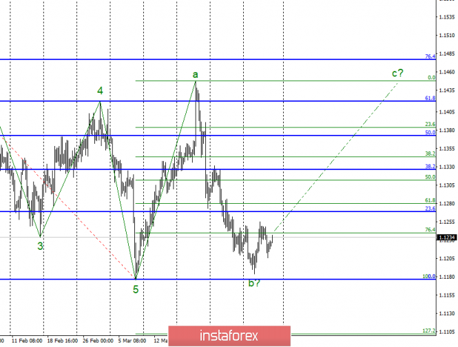 Wave analysis of EUR / USD for April 5. News background does not support Eurocurrency