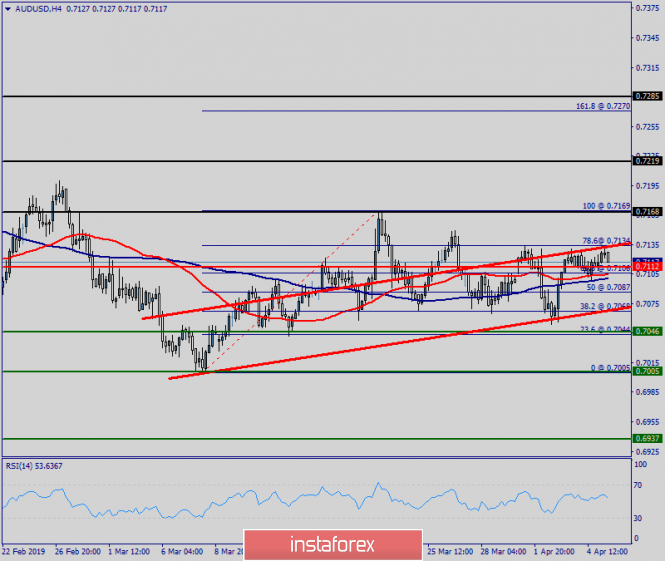 Technical analysis of AUD/USD for April 05, 2019