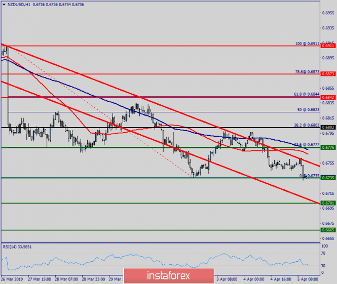 Technical analysis of NZD/USD for April 05, 2019