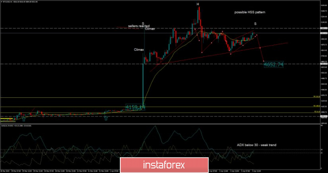 Bitcoin analysis for April 05, 2019