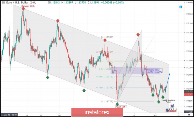 April 5, 2019 : EUR/USD Intraday technical analysis and trade recommendations.