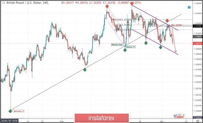 April 5, 2019 : GBP/USD Intraday technical analysis and trade recommendations.