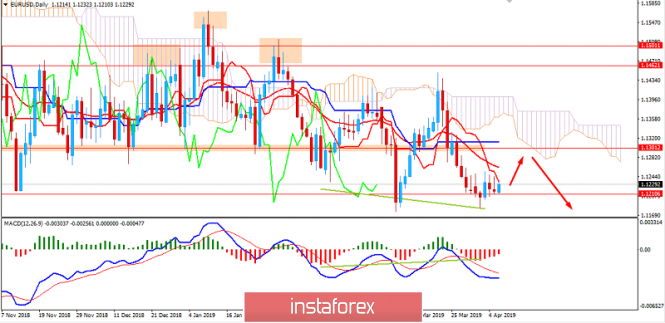 Fundamental Analysis of EUR/USD for April 8, 2019