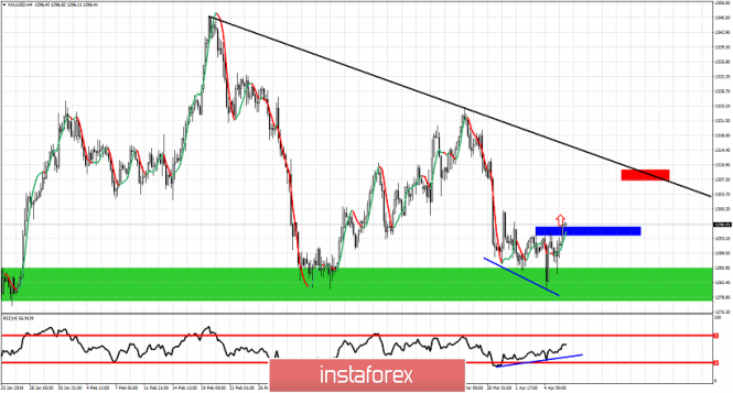 Technical analysis for Gold for April 8, 2019