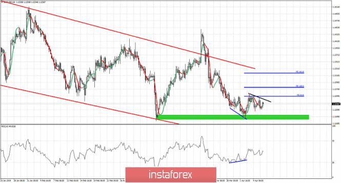 Technical analysis for EURUSD for April 8, 2019