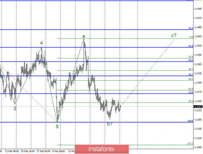 Wave analysis of EUR / USD for April 8. Euro thinks about the future plan of action