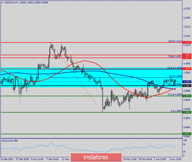 Technical analysis of USD/CHF for April 08, 2019