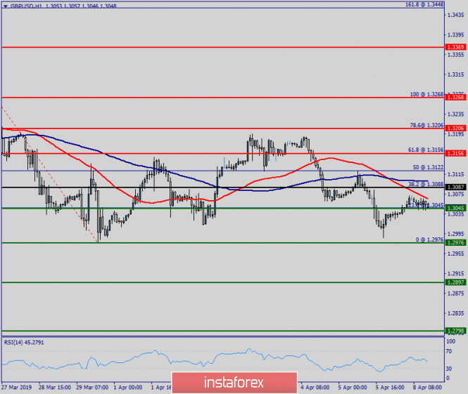 Technical analysis of GBP/USD for April 08, 2019