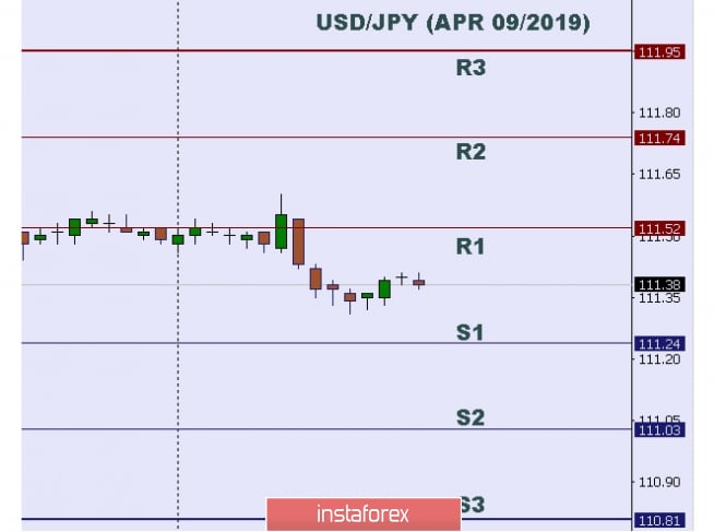 Technical analysis: Intraday levels for USD/JPY, Apr 09, 2019