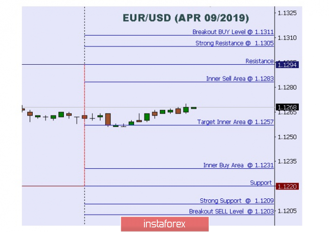 Technical analysis: Intraday Levels For EUR/USD, Apr 09, 2019