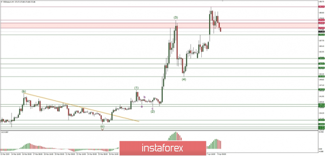 Elliott Wave analysis of ETH/USD for 09/04/2019