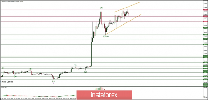 Elliott Wave analysis of BTC/USD for 09/04/2019