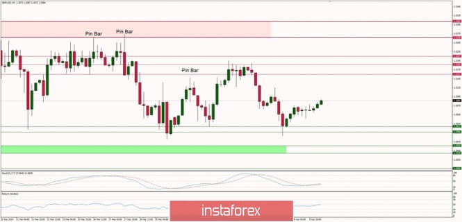 Technical analysis of GBP/USD for 08/04/2019
