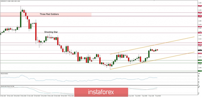 Technical analysis of EUR/USD for 09/04/2019