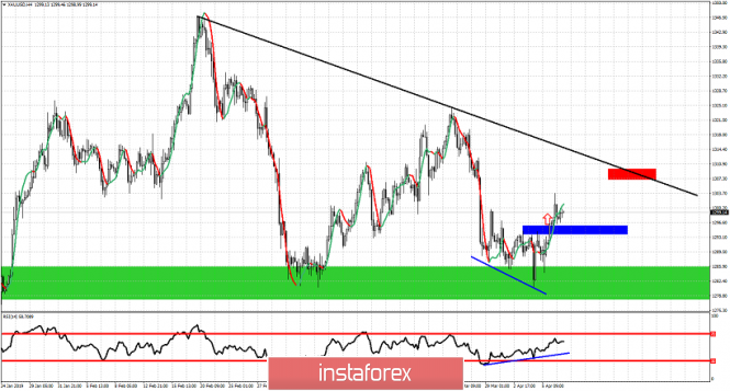 Technical analysis for Gold for April 9, 2019