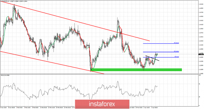 Technical analysis for EURUSD for April 9, 2019