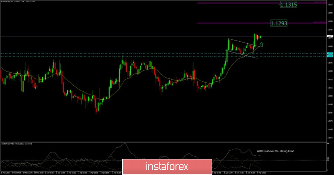 EUR./USD analysis for April 09, 2019