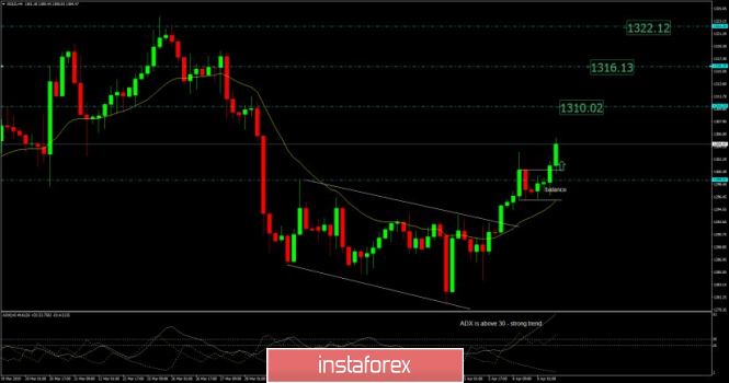 Analysis of Gold for April 09, 2019