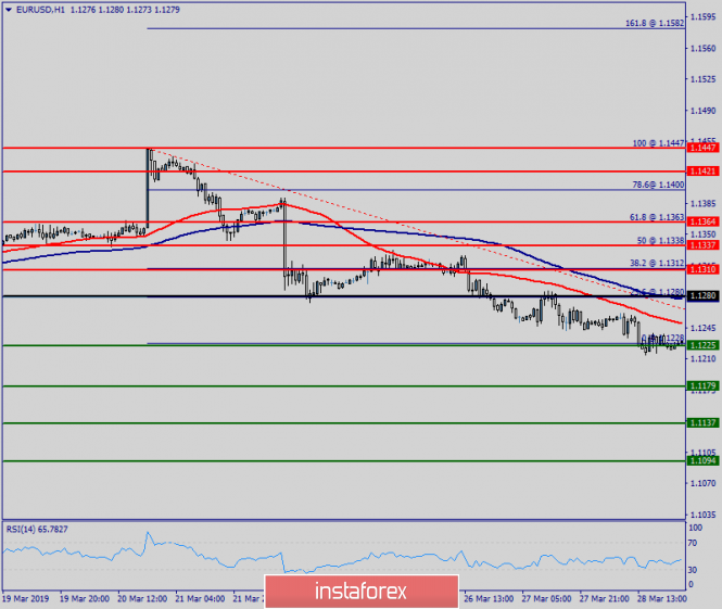 Technical analysis of EUR/USD for April 09, 2019