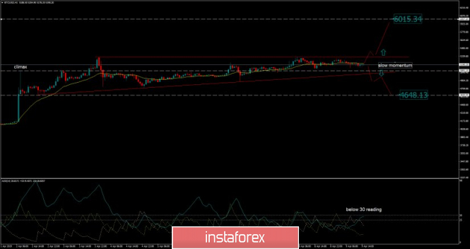 Bitcoin analysis for April 09, 2019