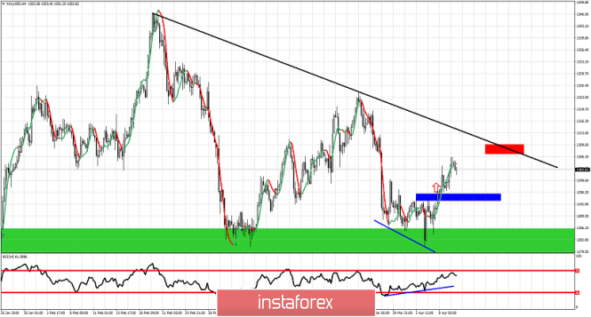 Technical analysis for Gold for April 10, 2019