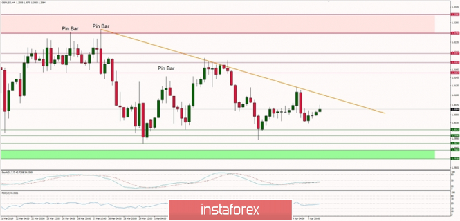 Technical analysis of GBP/USD for 10/04/2019