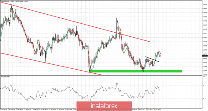 Technical analysis for EURUSD for April 10, 2019