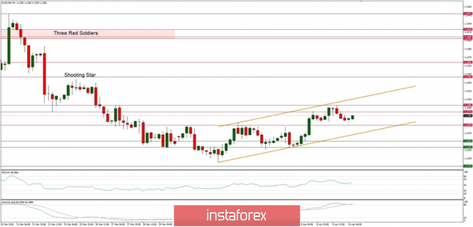 Technical analysis of EUR/USD for 10/04/2019