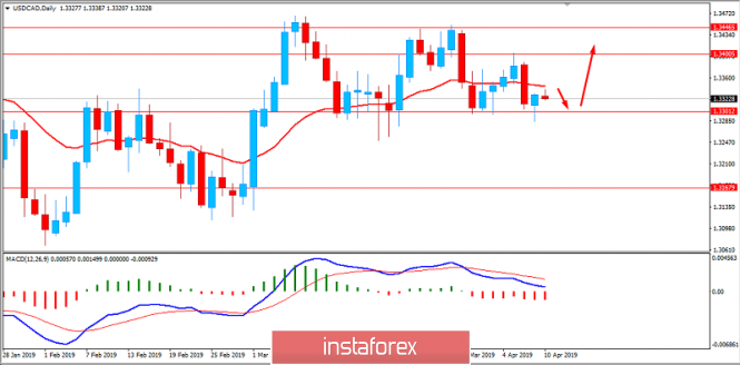 Fundamental Analysis of USDCAD for April 10, 2019