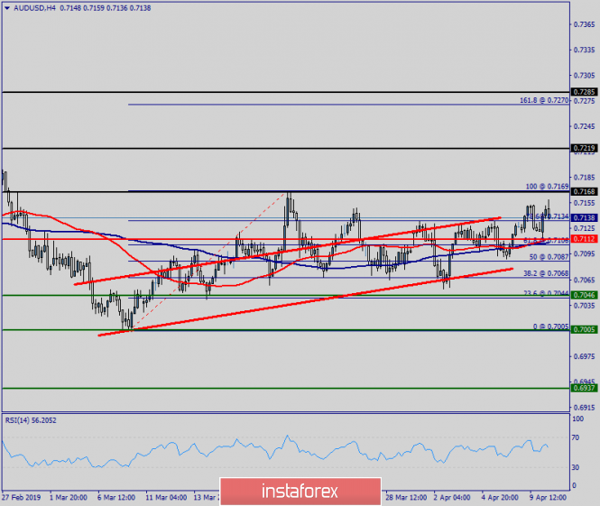 Technical analysis of AUD/USD for April 10, 2019