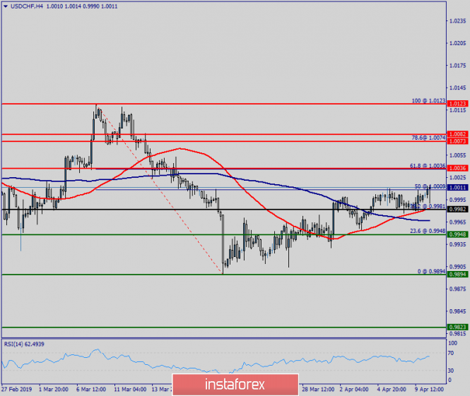 Technical analysis of USD/CHF for April 10, 2019