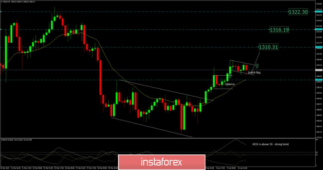 Analysis of Gold for April 10, 2019