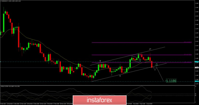 EUR./USD analysis for April 10, 2019