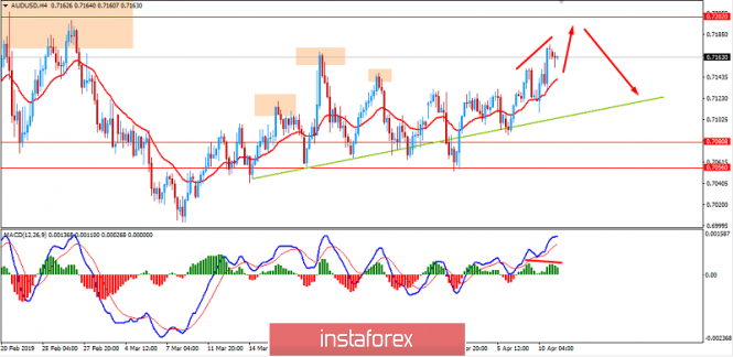 Fundamental analysis of AUDUSD for April 11, 2019