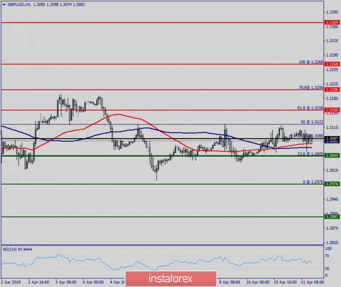 Technical analysis of GBP/USD for April 11, 2019
