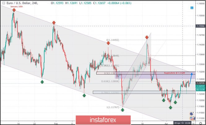 April 11, 2019 : EUR/USD Intraday technical analysis and trade recommendations.