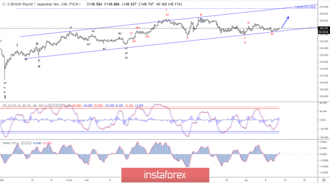 Elliott wave analysis of GBP/JPY for April 11, 2019