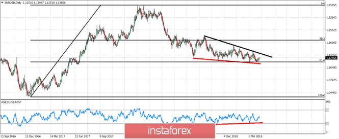 Technical analysis for EURUSD for April 12, 2019